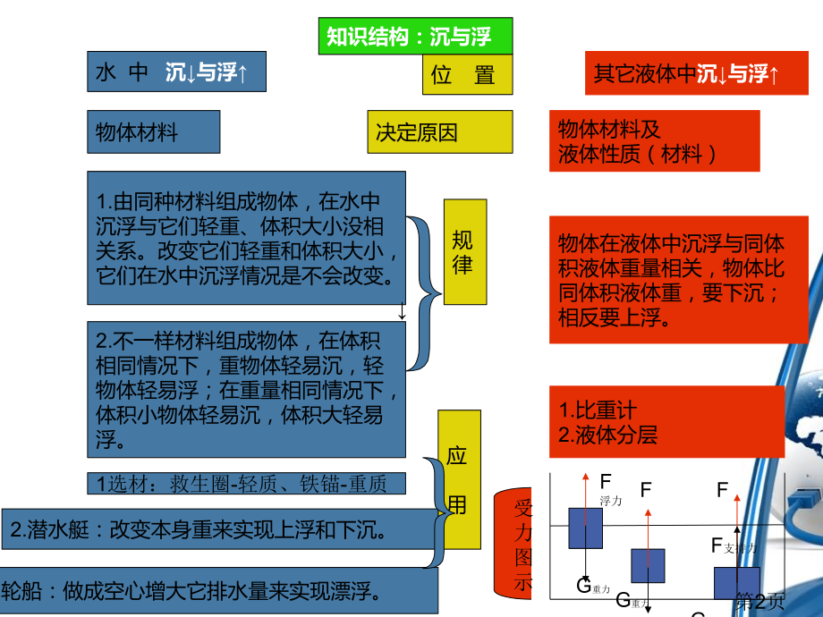 教科五年级下册科学复习资料一单元省名师优质课获奖课件市赛课一等奖课件.ppt_第2页