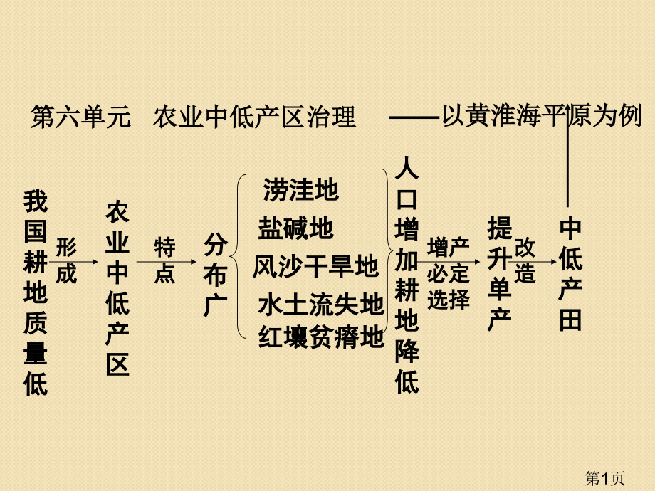 地理6.1《中、低产田治理的地理背景》(旧人教版选修二)省名师优质课赛课获奖课件市赛课一等奖课件.ppt_第1页