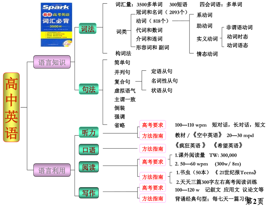 高中英语语法结构图省名师优质课赛课获奖课件市赛课一等奖课件.ppt_第2页