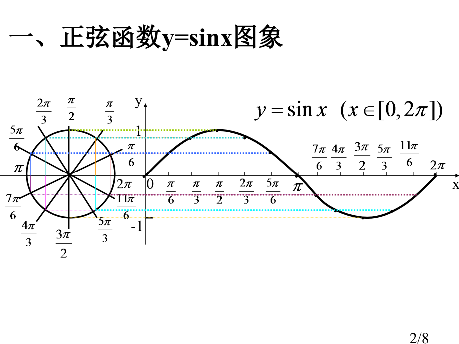 高一数学正弦余弦函数的图象省名师优质课赛课获奖课件市赛课一等奖课件.ppt_第2页