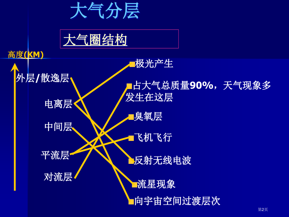 九年级化学上册第2章第1节人类赖以生存的空气优质课市公开课一等奖省优质课赛课一等奖课件.pptx_第2页