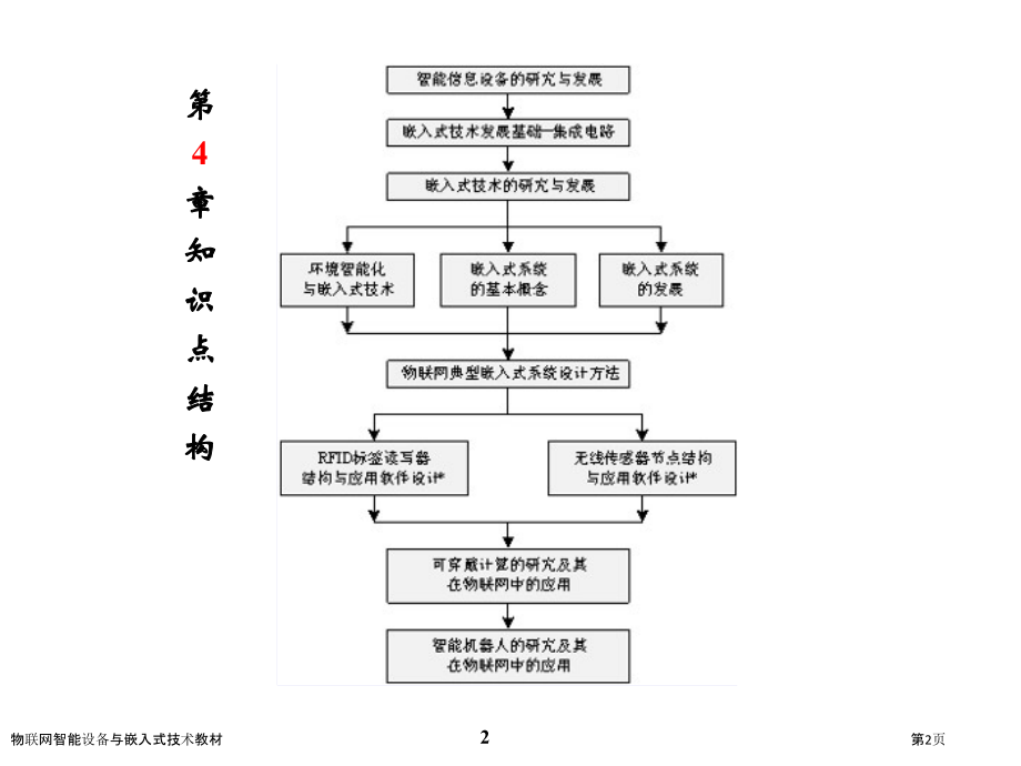 物联网智能设备与嵌入式技术教材.pptx_第2页