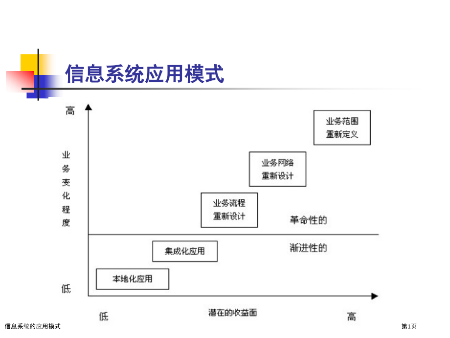 信息系统的应用模式.pptx_第1页