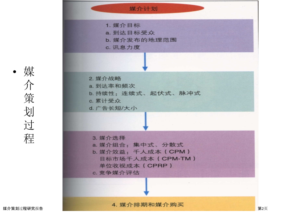 媒介策划过程研究报告.pptx_第2页