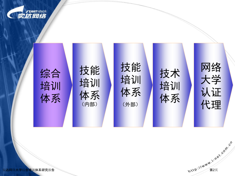实达网络大学综合培训体系研究报告.pptx_第2页