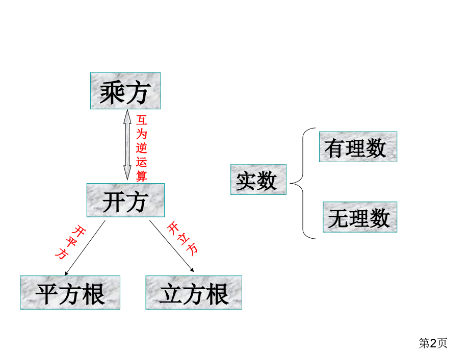 新人教版数学七年级下第六章《实数》复习省名师优质课赛课获奖课件市赛课一等奖课件.ppt_第2页