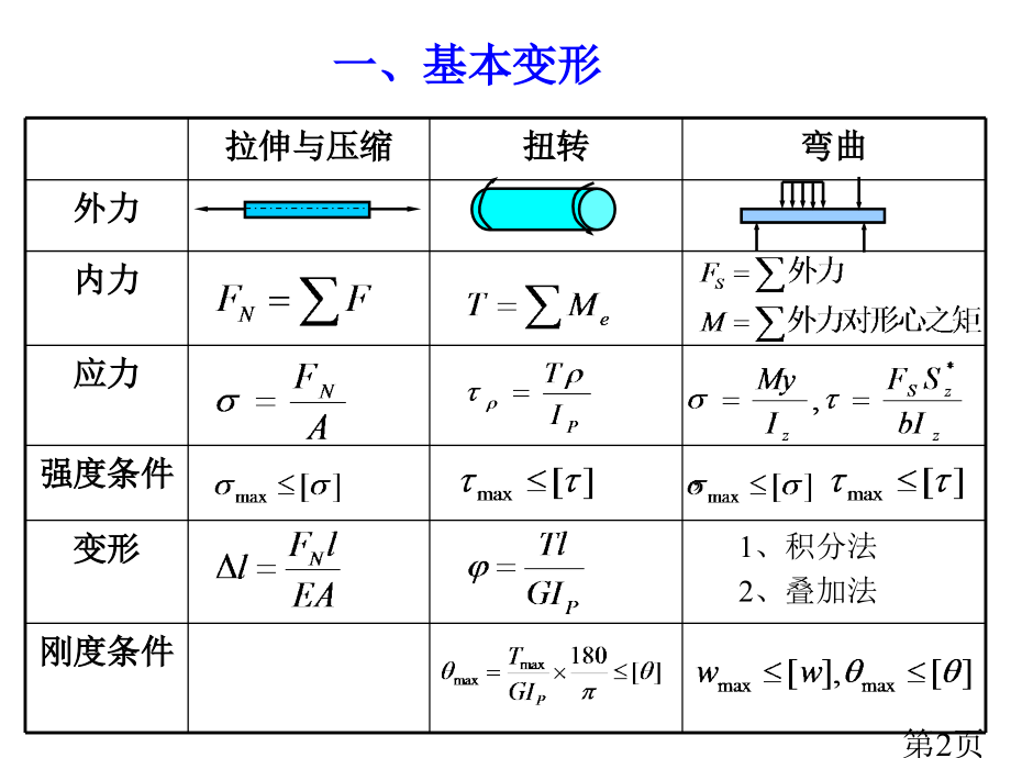 材料力学公式大全省名师优质课赛课获奖课件市赛课一等奖课件.ppt_第2页