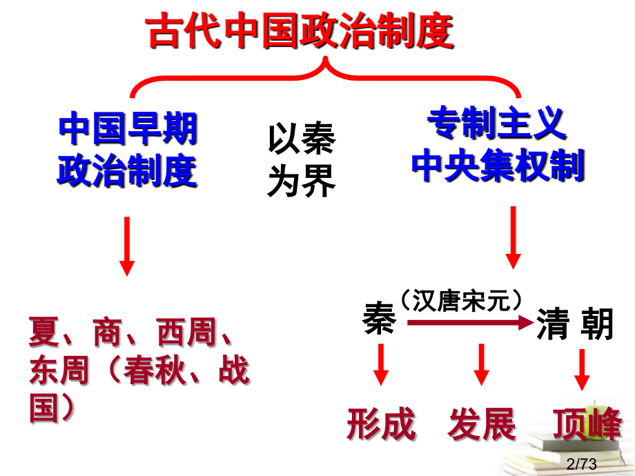 高中历史-专一第一讲-课件-必修1市公开课一等奖百校联赛优质课金奖名师赛课获奖课件.ppt_第2页