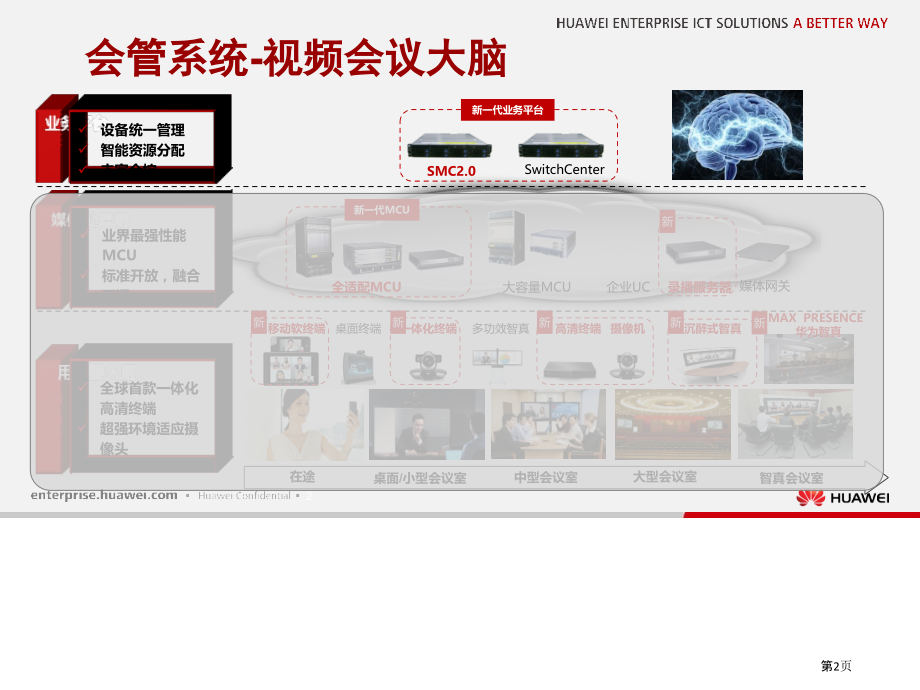 安捷信渠道培训华为视讯业务管理系统SMC.pptx_第2页