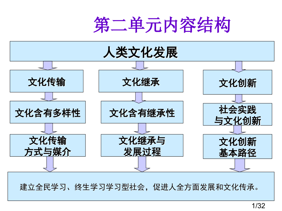 必修三第三课复习省名师优质课赛课获奖课件市赛课百校联赛优质课一等奖课件.ppt_第1页