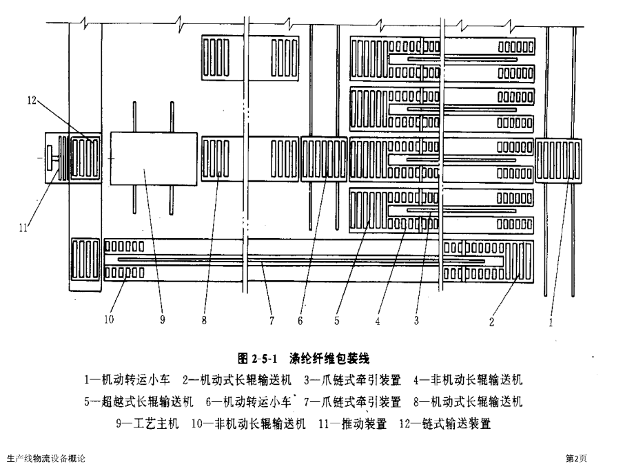 生产线物流设备概论.pptx_第2页