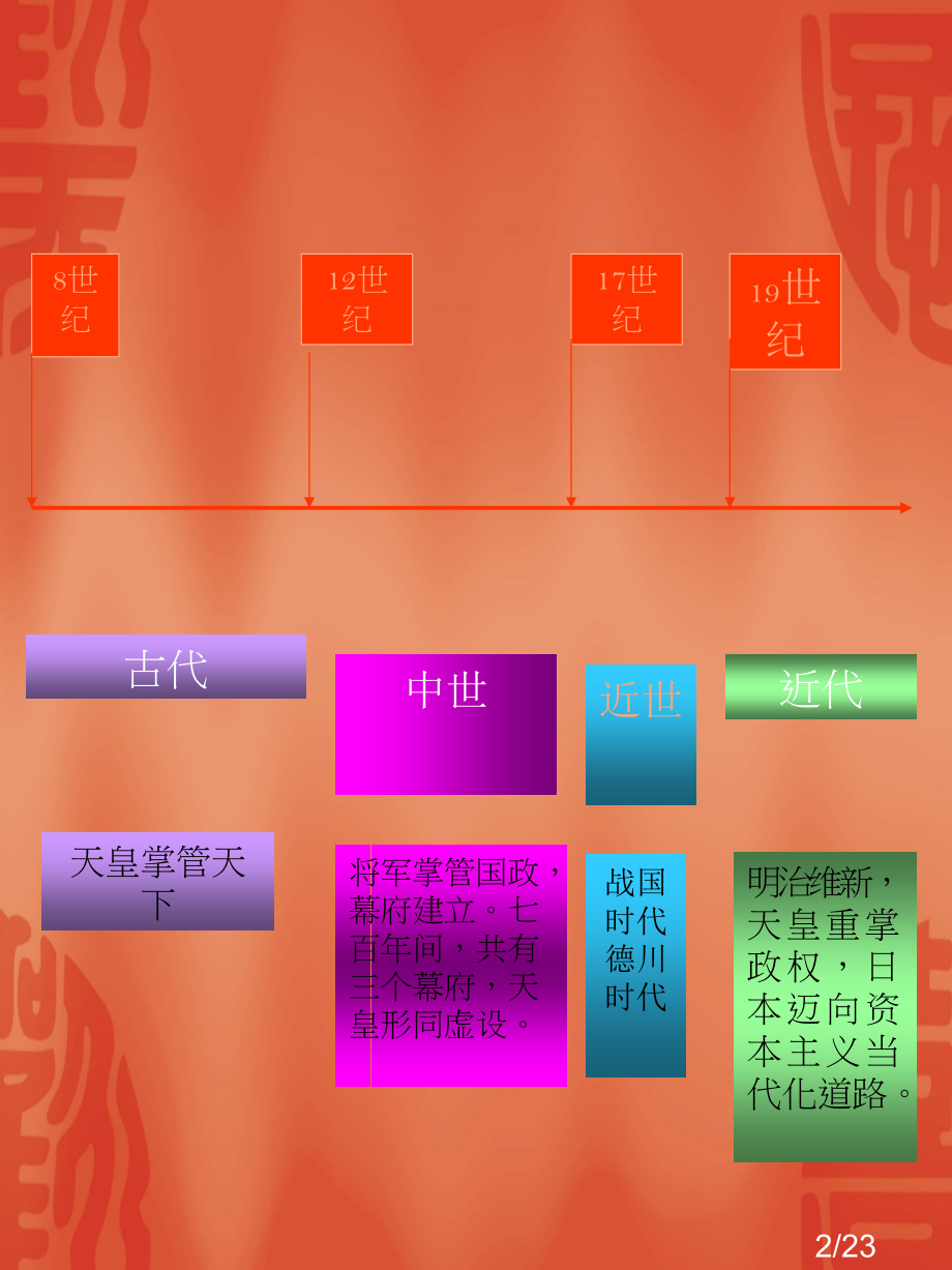 日本古代历史--好形象啊市公开课一等奖百校联赛优质课金奖名师赛课获奖课件.ppt_第2页