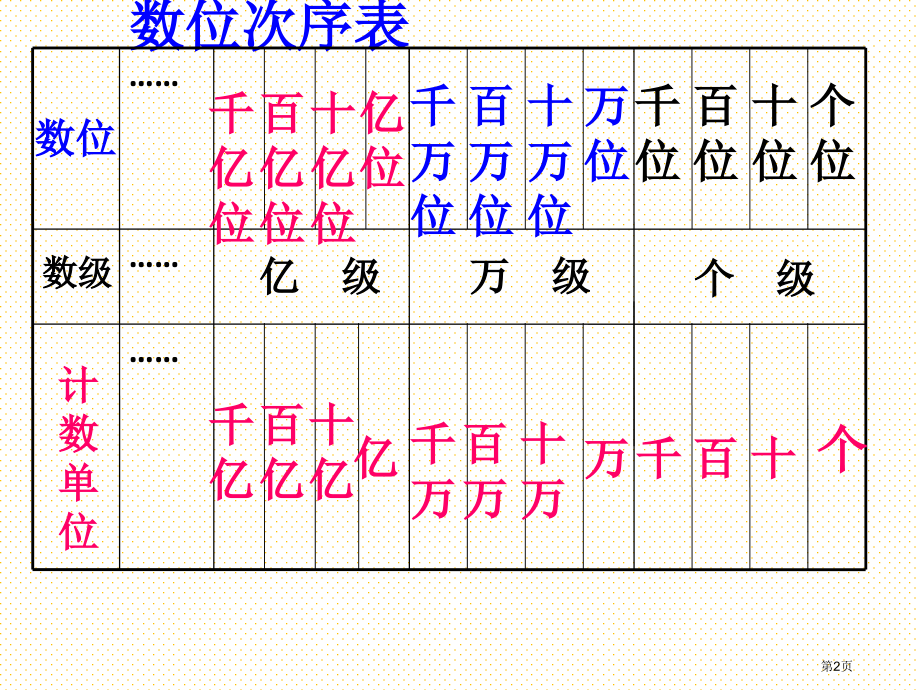 人教版四年级上册数学总复习市名师优质课比赛一等奖市公开课获奖课件.pptx_第2页