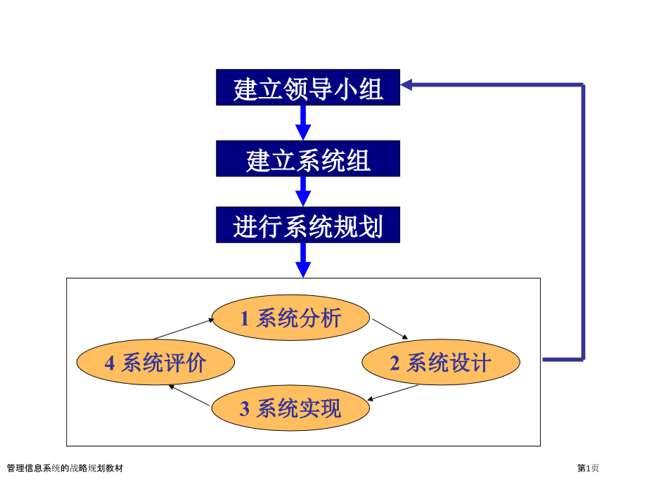 管理信息系统的战略规划教材.pptx_第1页
