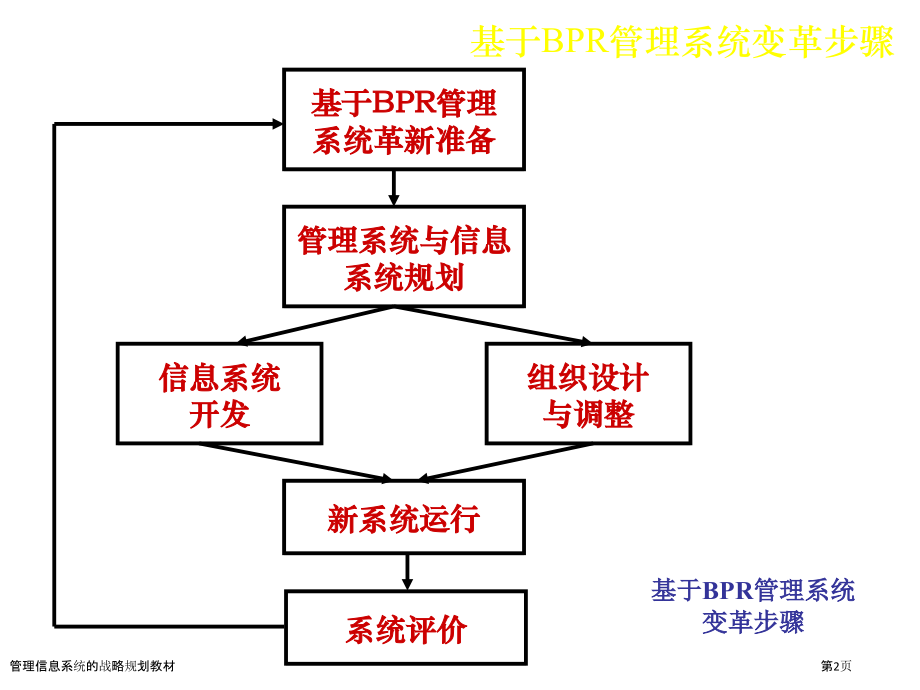 管理信息系统的战略规划教材.pptx_第2页