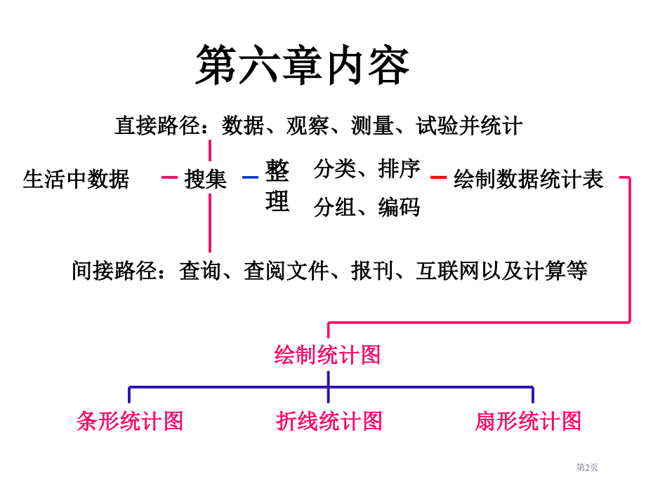 数据和图表复习市名师优质课比赛一等奖市公开课获奖课件.pptx_第2页