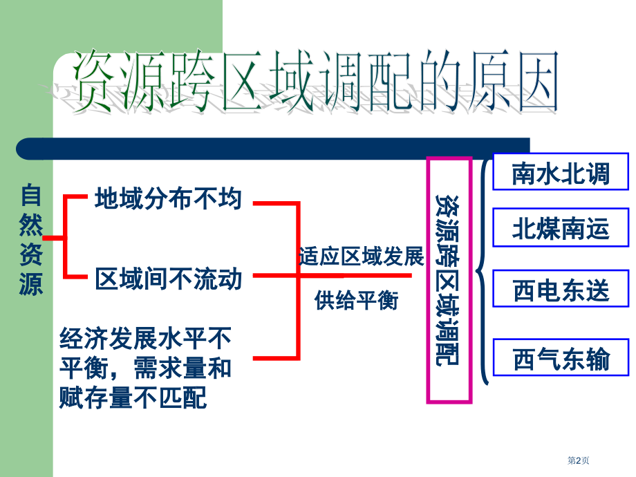 高中地理必修3第五章第一节资源的跨区域调配以我国西气东输为例公开课市公开课一等奖省优质课赛课一等奖课.pptx_第2页
