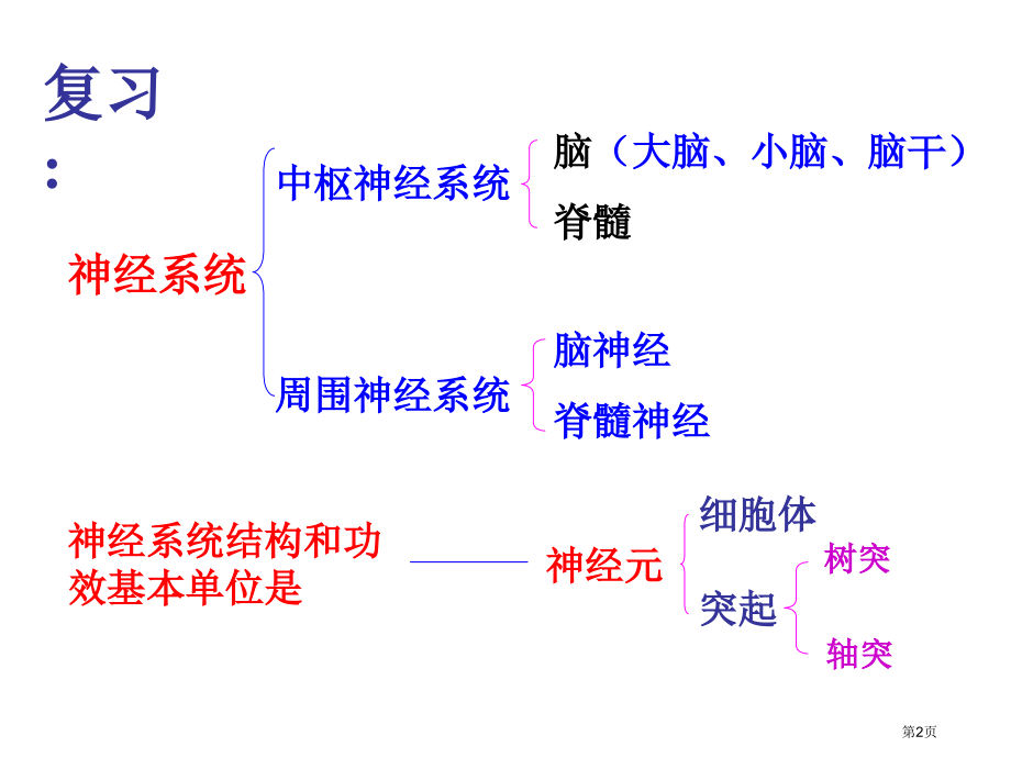 七下3.5.3神经调节的基本方式市公开课一等奖省优质课赛课一等奖课件.pptx_第2页