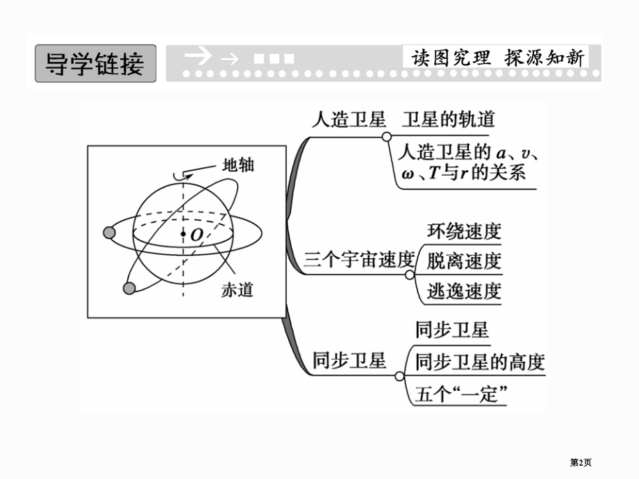 高中物理必修二6.5宇宙航行1市公开课一等奖省优质课赛课一等奖课件.pptx_第2页