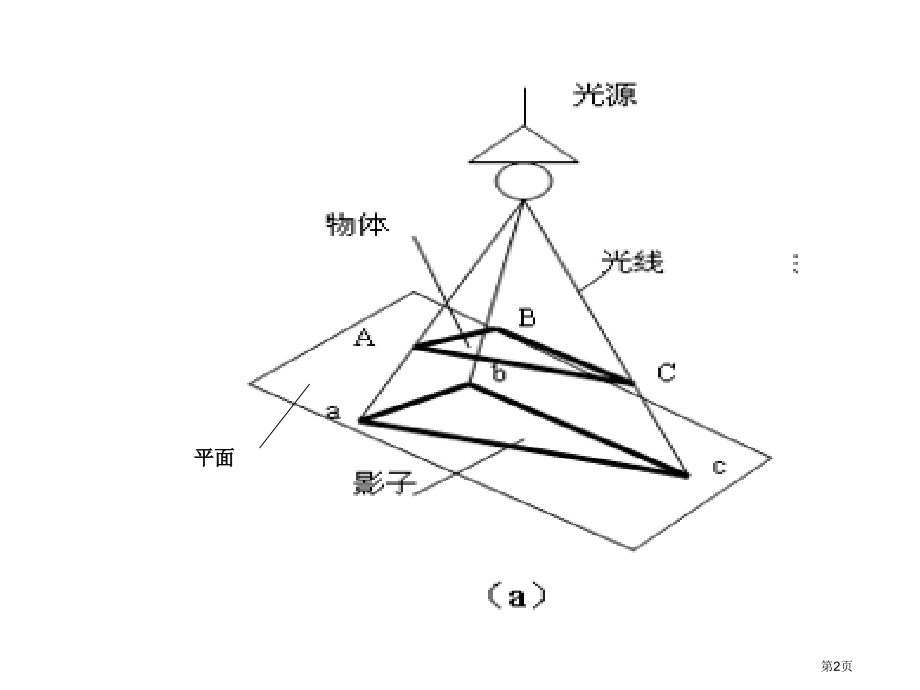 投影与视图复习市名师优质课比赛一等奖市公开课获奖课件.pptx_第2页