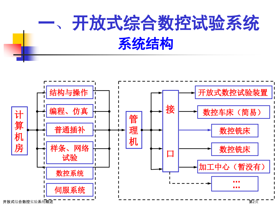 开放式综合数控实验系统概述.pptx_第2页