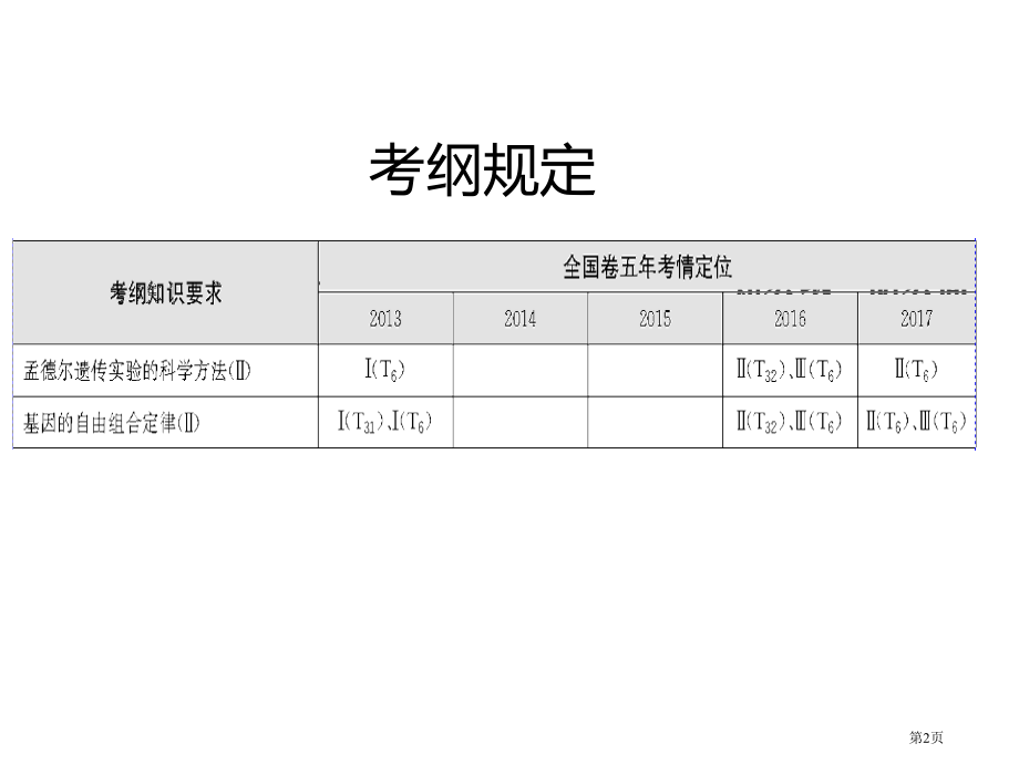 基因的自由组合定律一轮复习省名师优质课赛课获奖课件市赛课百校联赛优质课一等奖课件.pptx_第2页