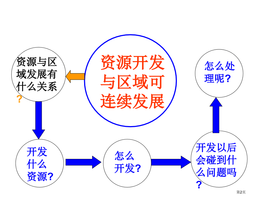 资源开发与区域可持续发展市公开课一等奖省优质课赛课一等奖课件.pptx_第2页