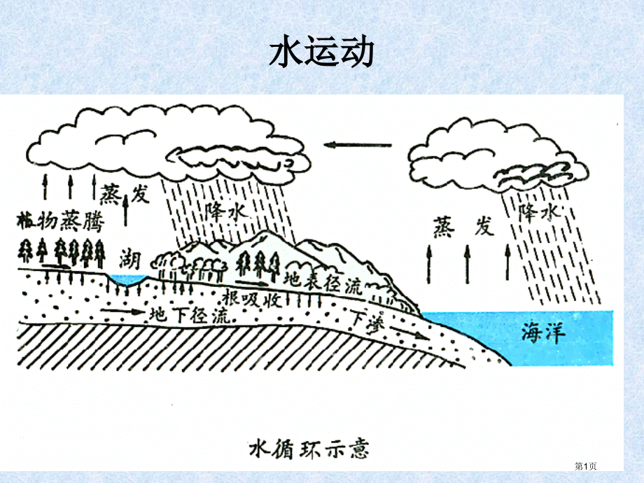 高中地理必修一2.2水的运动市公开课一等奖省优质课赛课一等奖课件.pptx_第1页