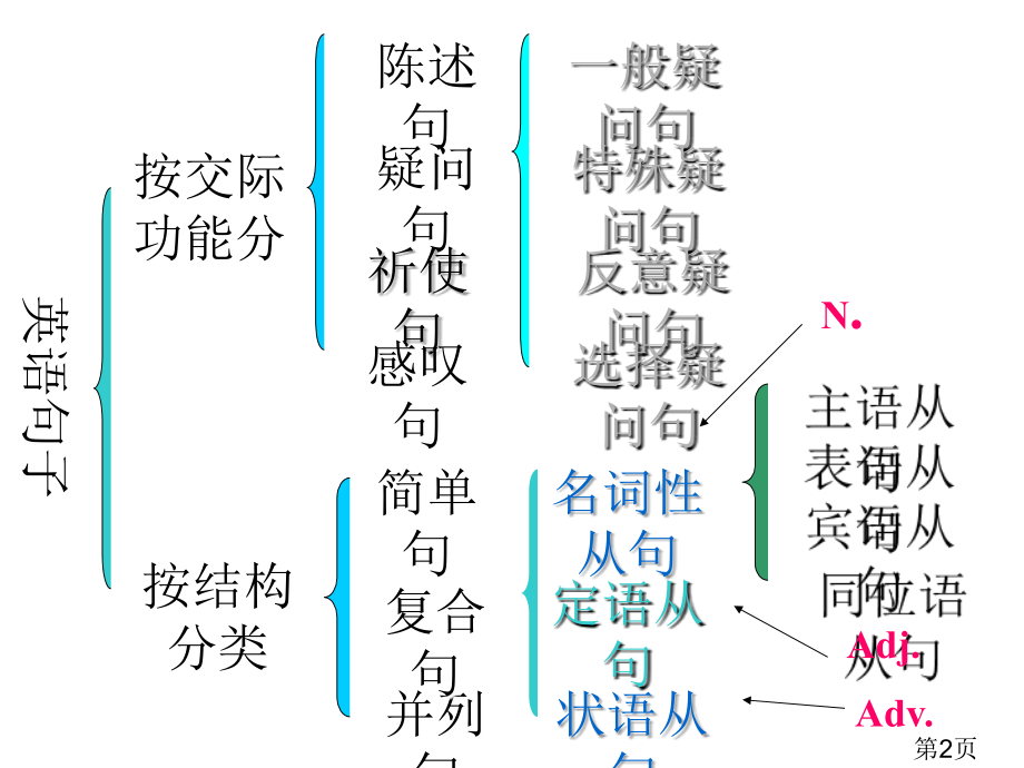 高中状语从句讲解省名师优质课获奖课件市赛课一等奖课件.ppt_第2页