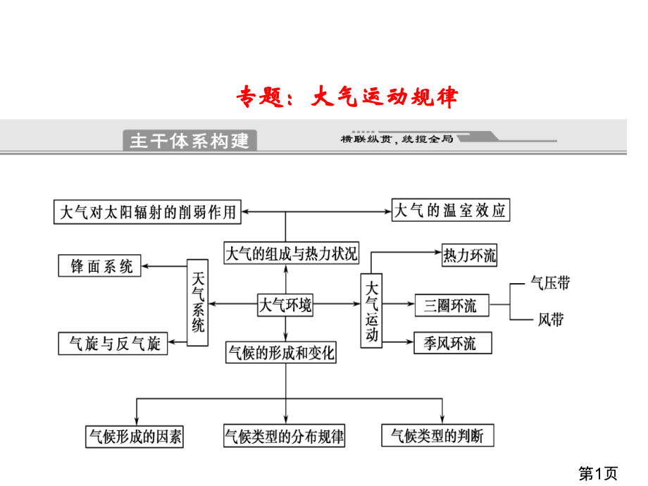 地理二轮复习专题大气运动规律名师优质课获奖市赛课一等奖课件.ppt_第1页