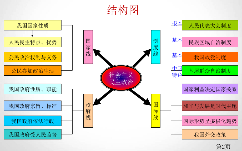 必修二政治生活-课本框架省名师优质课赛课获奖课件市赛课一等奖课件.ppt_第2页