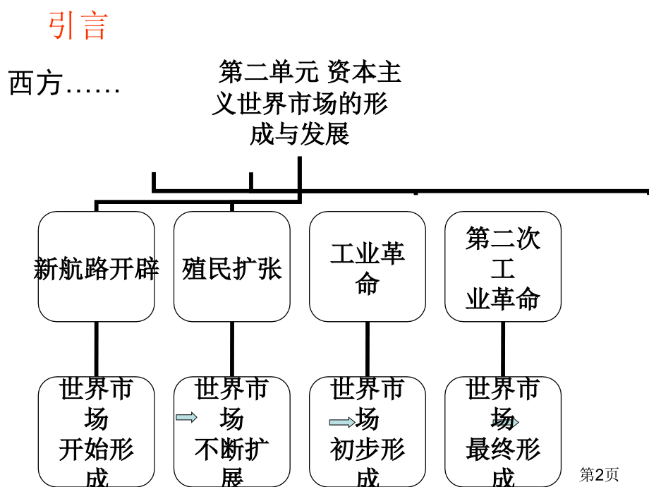 高中历史新航路的开辟省名师优质课获奖课件市赛课一等奖课件.ppt_第2页
