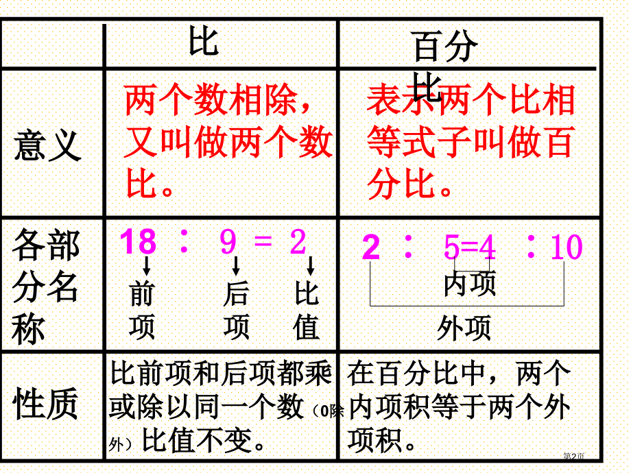 比和比例总复习市名师优质课比赛一等奖市公开课获奖课件.pptx_第2页