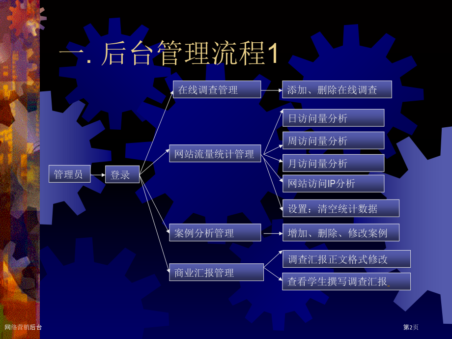 网络营销后台.pptx_第2页