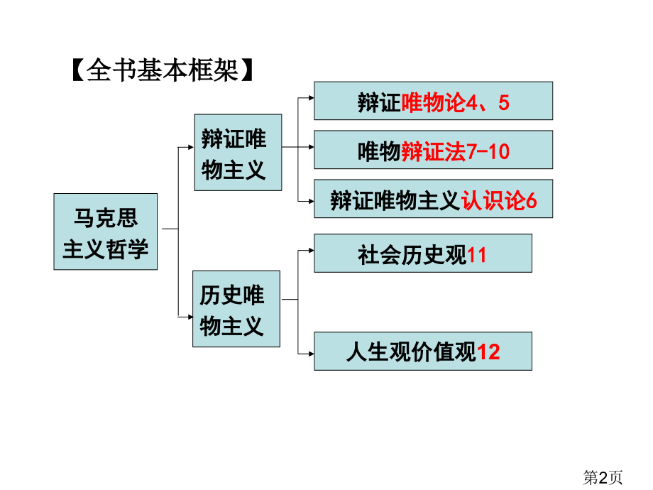 高三政治一轮寻觅社会真谛省名师优质课赛课获奖课件市赛课一等奖课件.ppt_第2页