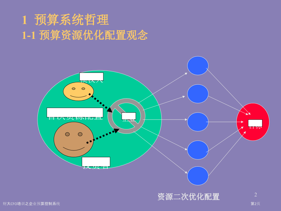财大CFO培训之企业预算控制系统.pptx_第2页