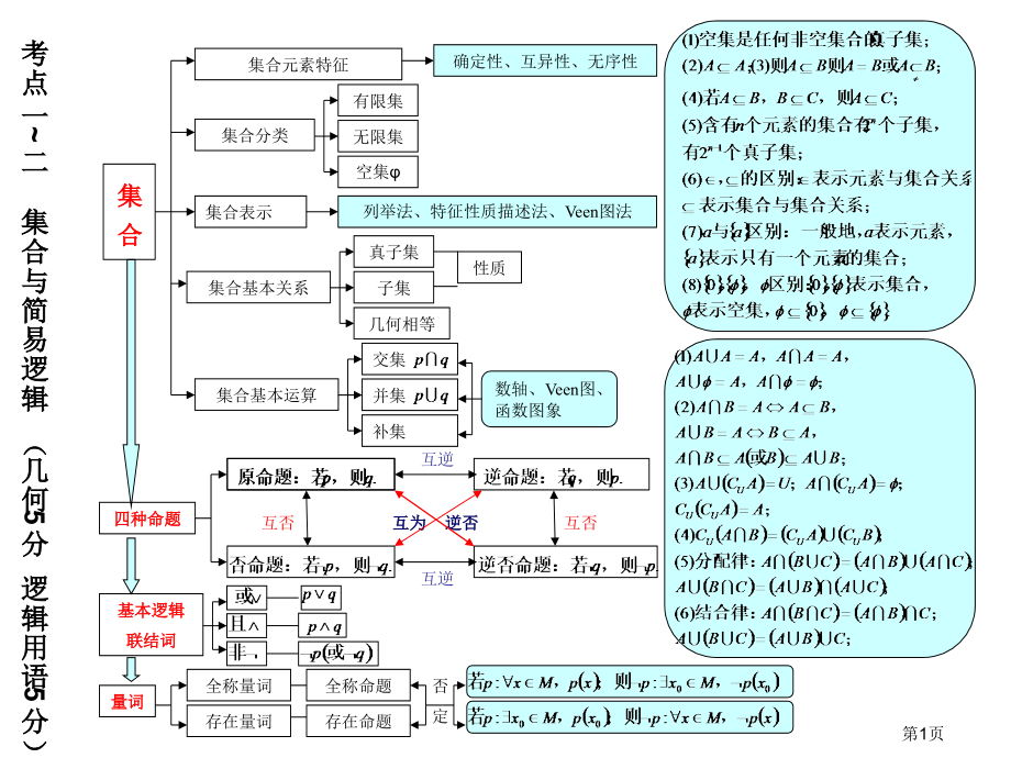 高中数学知识网络图专题名师优质课获奖市赛课一等奖课件.ppt_第1页
