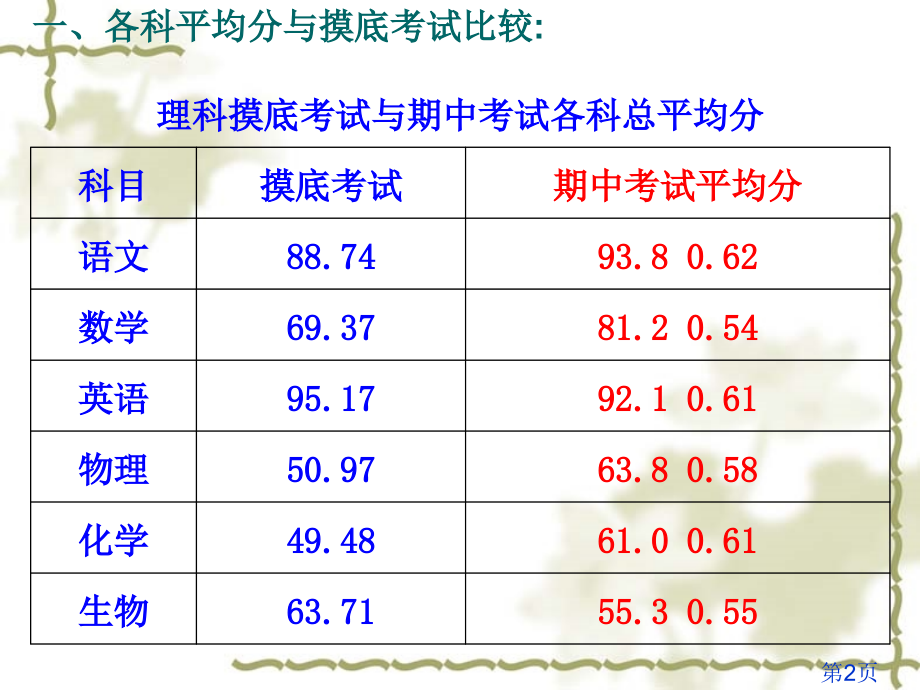高二期中考试成绩分析名师优质课获奖市赛课一等奖课件.ppt_第2页