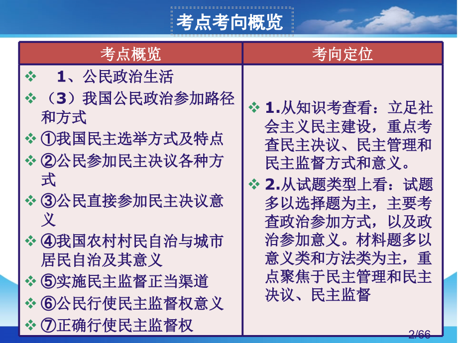 高三第一轮复习：第二课-我国公民的政治参与(新人教必修2)省名师优质课赛课获奖课件市赛课一等奖课件.ppt_第2页