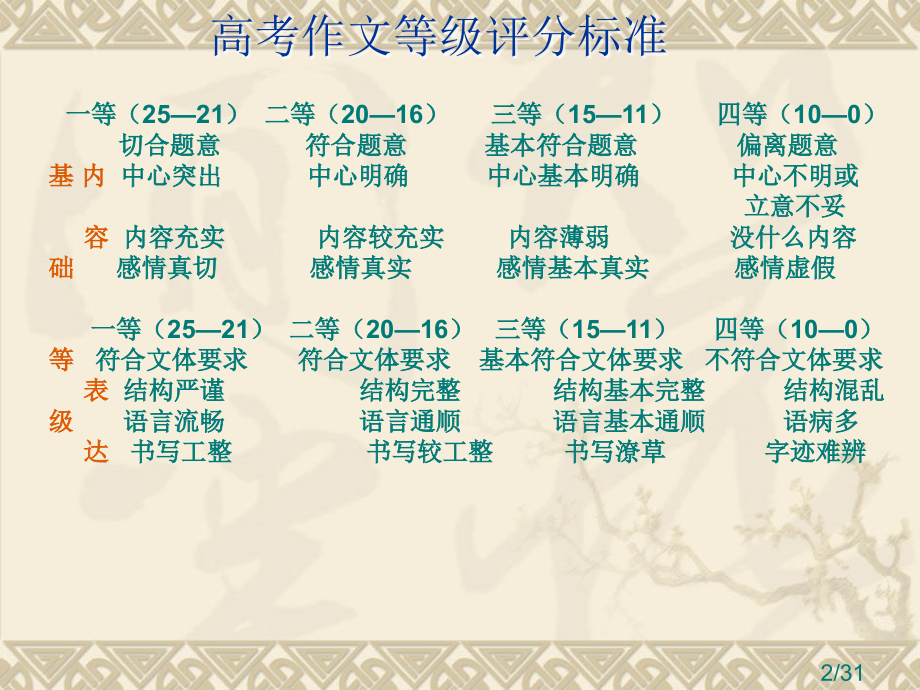 高三作文第一课(公开课)省名师优质课赛课获奖课件市赛课一等奖课件.ppt_第2页