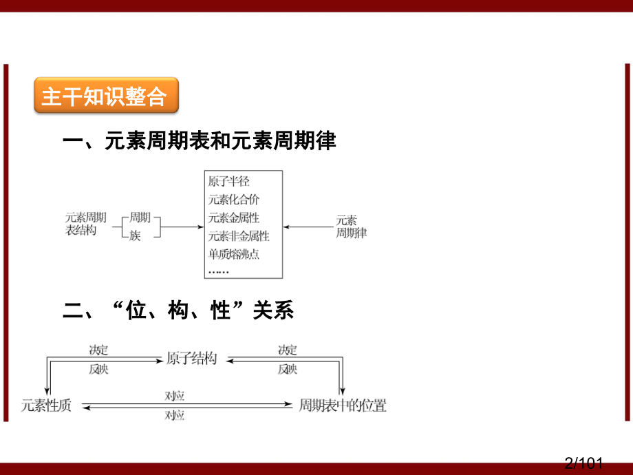 高考化学二轮复习-专题7-元素周期表、元素周期律市公开课一等奖百校联赛优质课金奖名师赛课获奖课件.ppt_第2页
