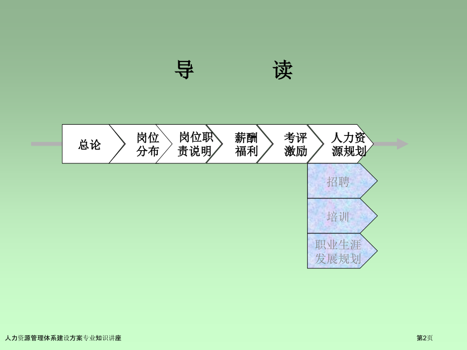 人力资源管理体系建设方案专业知识讲座.pptx_第2页