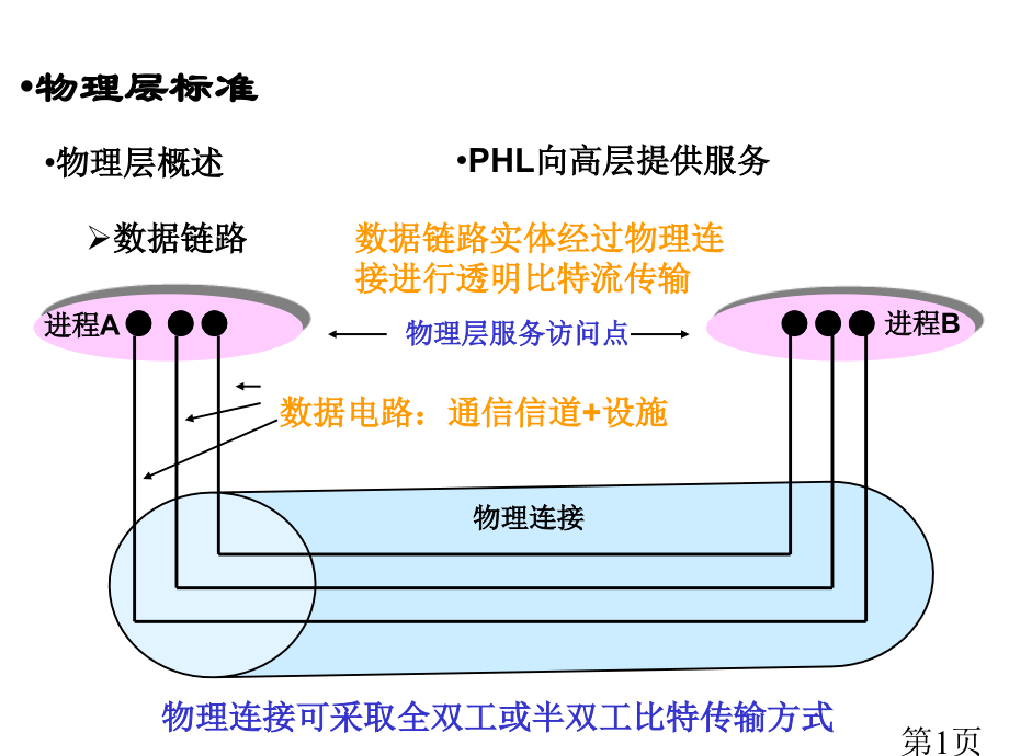 数据链路实体通过物理连接进行透明的比特流传输省名师优质课赛课获奖课件市赛课一等奖课件.ppt_第1页
