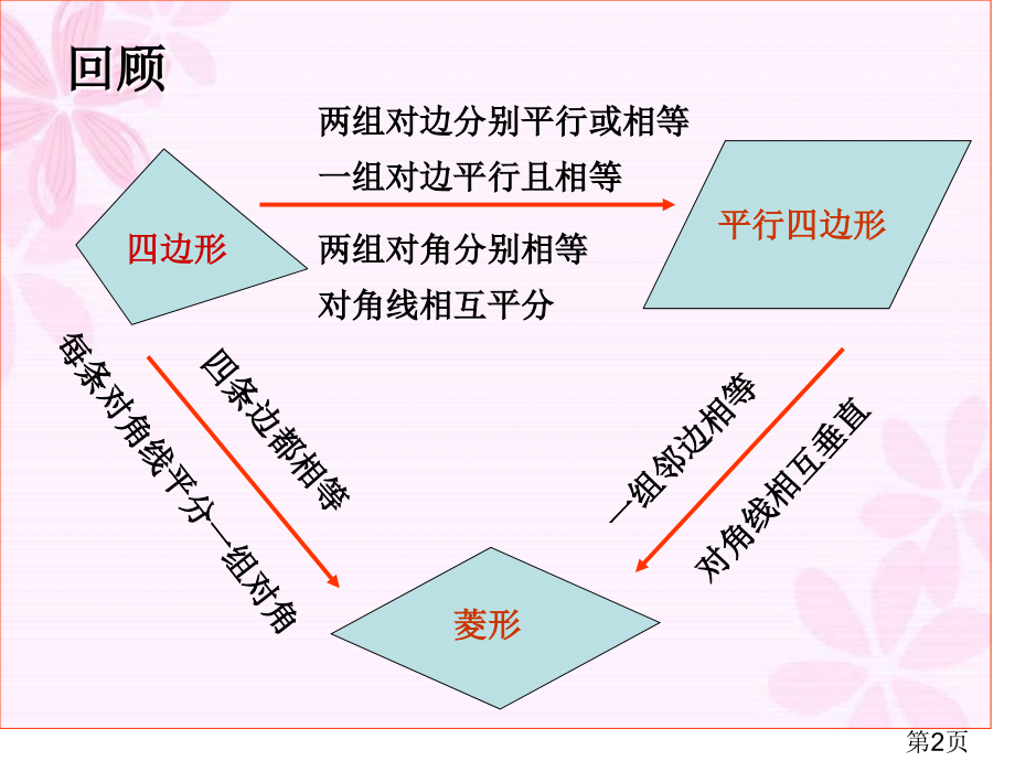 八年级数学菱形的判定省名师优质课赛课获奖课件市赛课一等奖课件.ppt_第2页