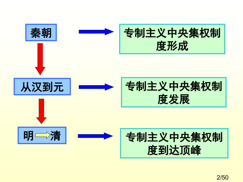 一轮复习-从汉至元政治制度的演变市公开课获奖课件省名师优质课赛课一等奖课件.ppt_第2页