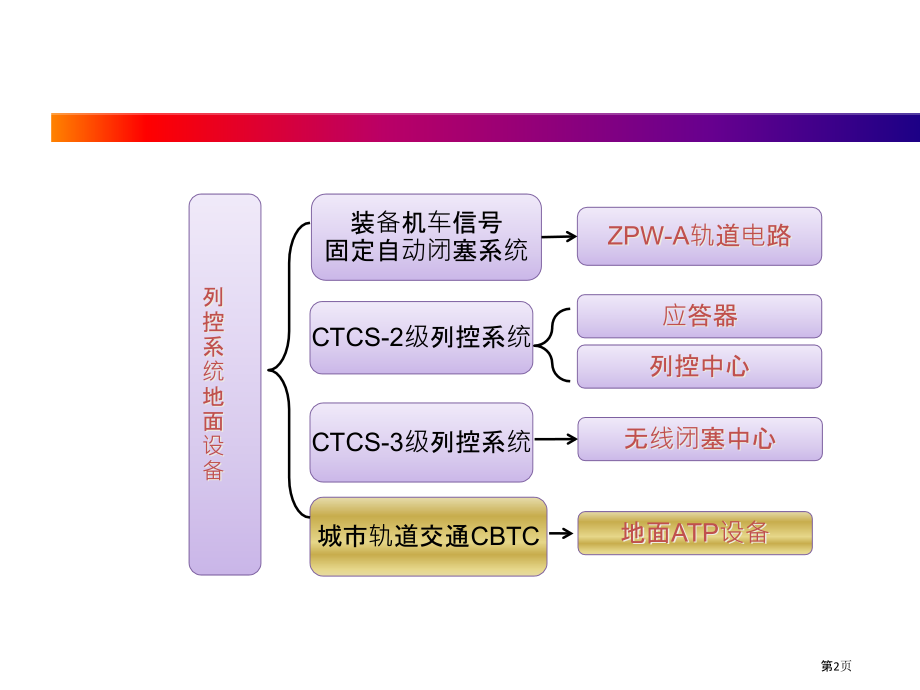 列车运行控制系统列控地面设备CBTC地面设备.pptx_第2页