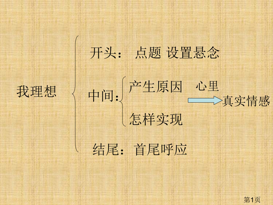 常见的作文框架专题省名师优质课赛课获奖课件市赛课一等奖课件.ppt_第1页