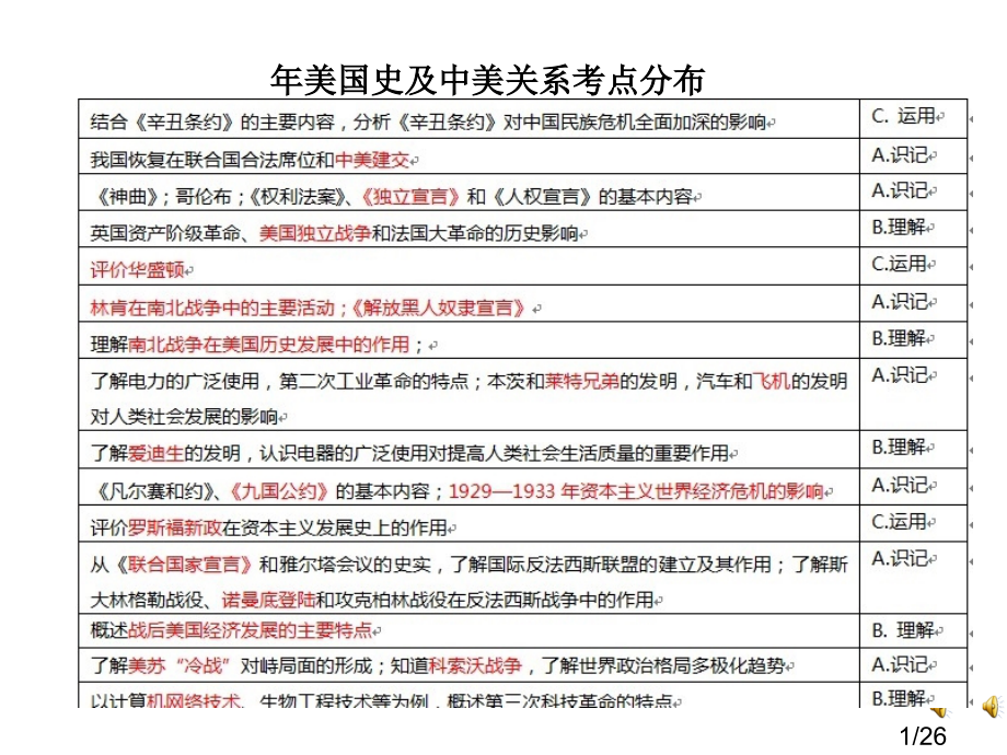 美国史及中美关系考点分布-省名师优质课赛课获奖课件市赛课一等奖课件.ppt_第1页