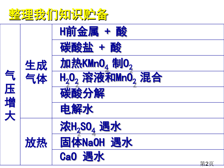 中考化学实验中的气压变化专题省名师优质课赛课获奖课件市赛课一等奖课件.ppt_第2页