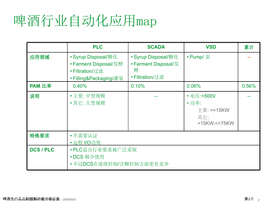 啤酒生产工艺和控制功能分析报告.pptx_第2页